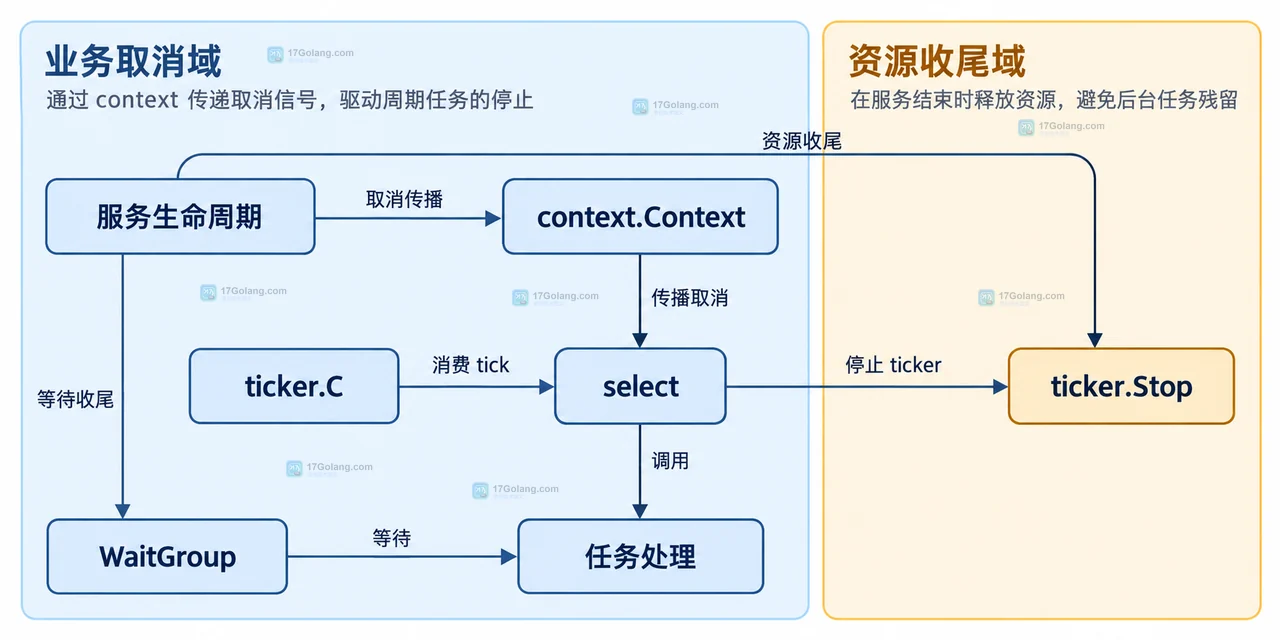 Go time.Ticker 结构图展示业务所有者、停止信号、ticker.C、消费循环和退出清理的双域关系