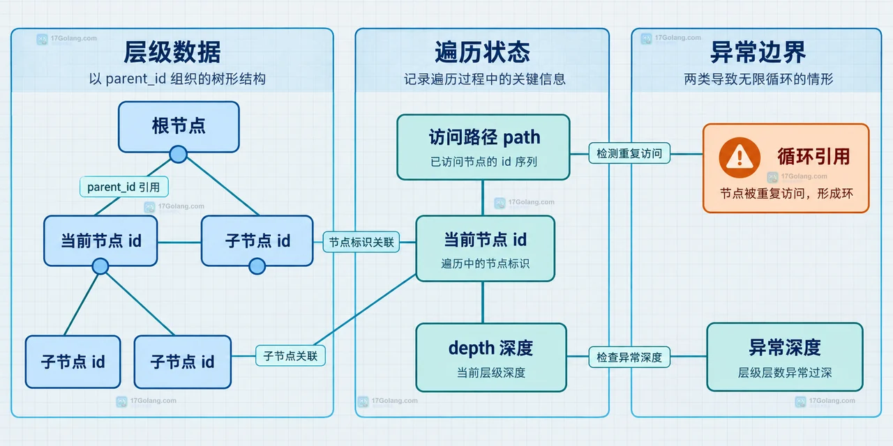 MySQL WITH RECURSIVE 的锚点、递归成员、路径判重、深度上限和服务器保护静态结构图