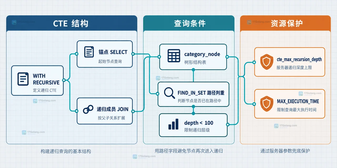 MySQL 递归 CTE 树遍历中的节点、parent_id、访问路径和循环边界静态关系图