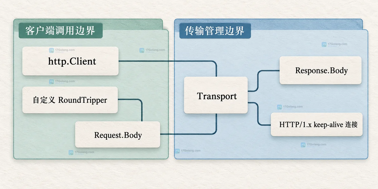 Go Response.Body 读取到 io.EOF、Close 与 Transport 连接复用的静态关系