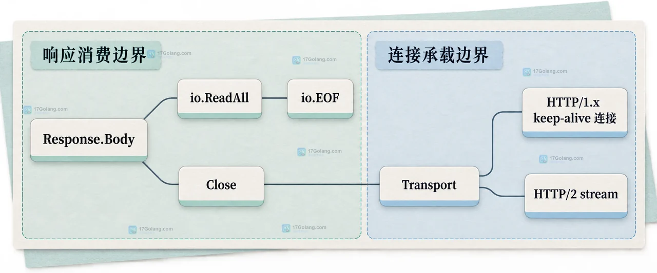 Go net/http 中 http.Client、Request.Body、Transport 与 Response.Body 的连接复用边界关系