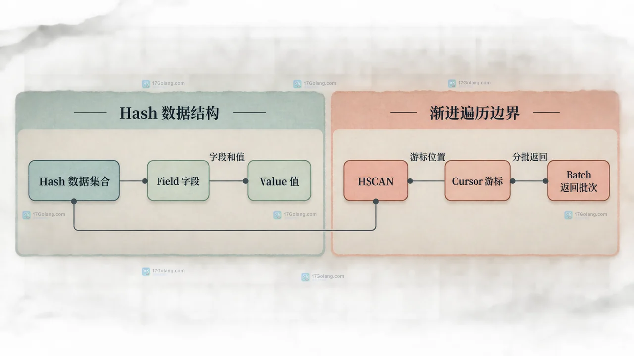 Redis HSCAN 的单批预算、MATCH 过滤和幂等处理边界静态关系图