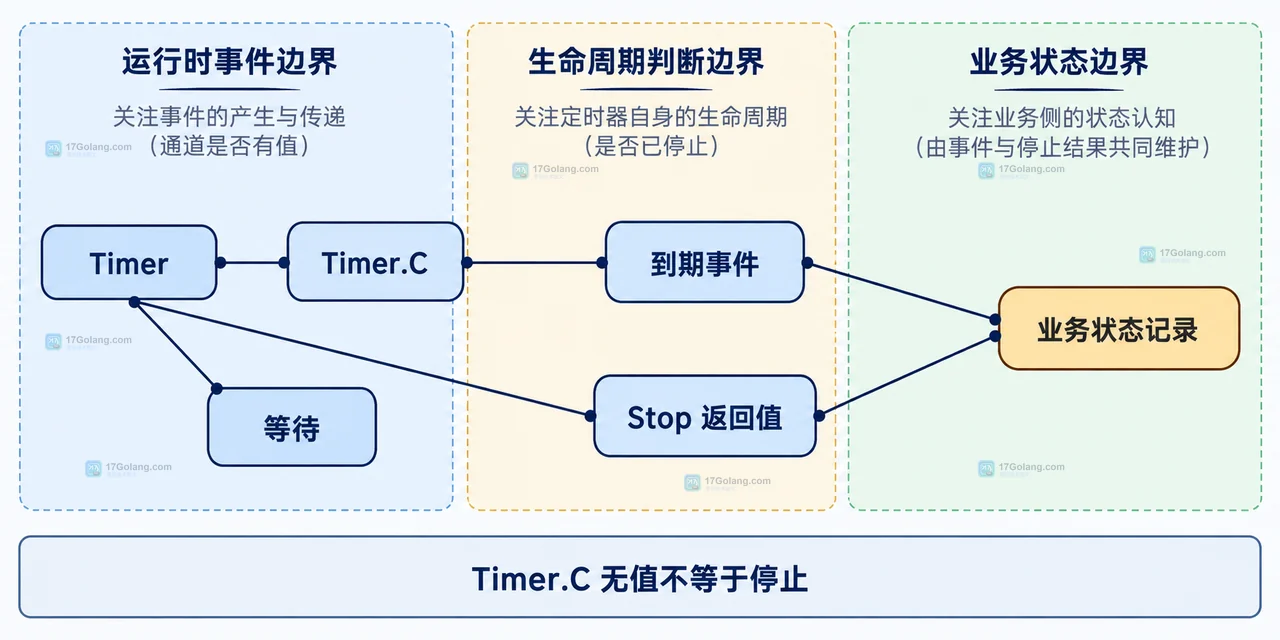 Go NewTimer、Stop、Reset、Timer.C 接收与到期停止状态之间的 API 契约关系图