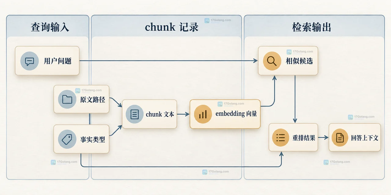 Embedding 文本切块的事实边界关系图,展示标题、事实主体、条件、动作结果、例外和 chunk 元数据