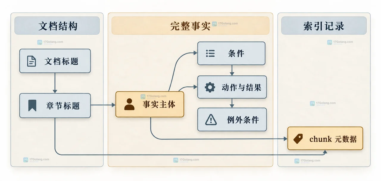 Embedding 召回上下文关系图,展示用户问题、chunk 文本、原文路径、事实类型、向量、候选与回答上下文