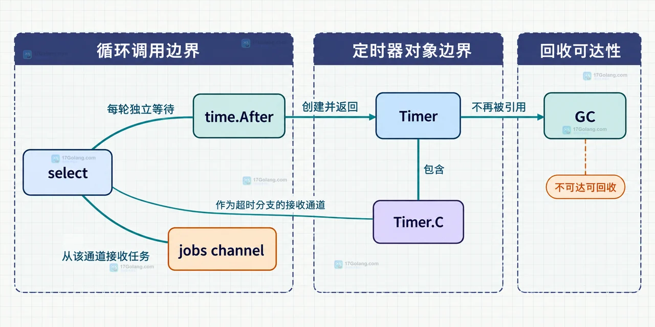 Go 高频超时循环中 time.After 与可复用 Timer 的选择边界关系图