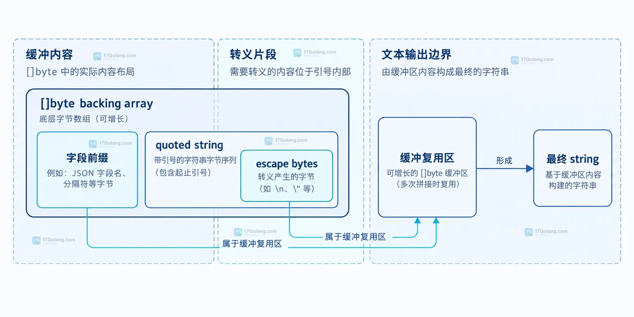 Go strconv.AppendQuote 与可复用 []byte 缓冲、转义规则和带引号输出之间的静态关系图