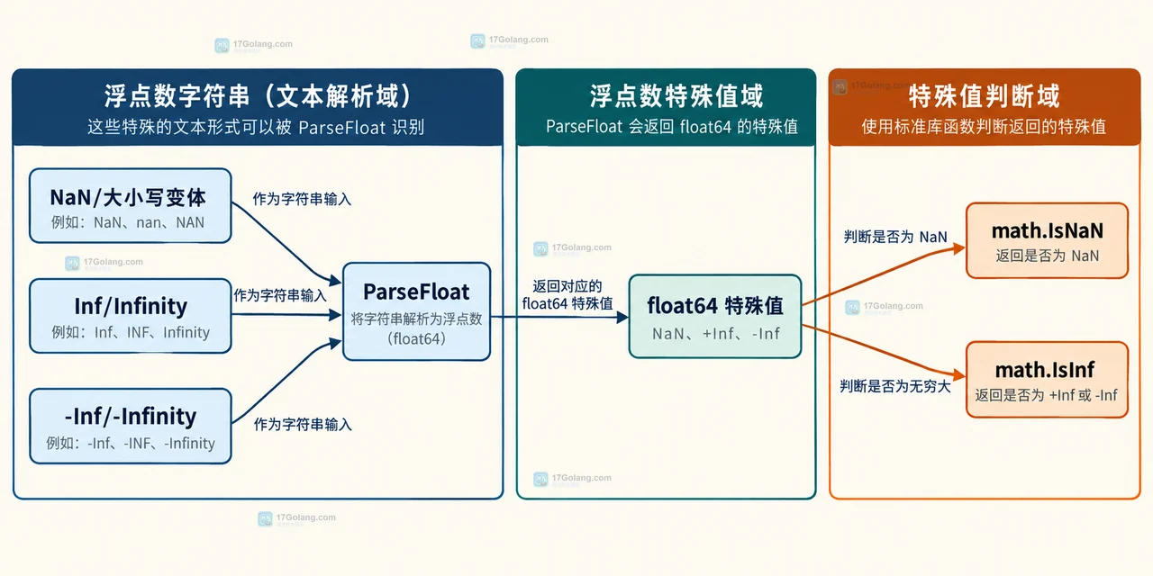 Go 浮点文本解析层、math.IsNaN 与 math.IsInf 判断层和业务状态层的边界关系图