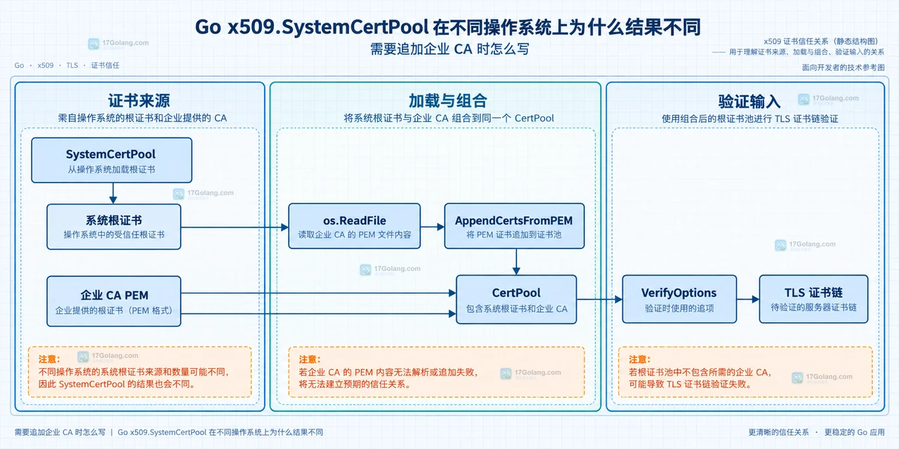 Go x509.SystemCertPool 在 Unix PEM 根池、Windows CryptoAPI 和 macOS Security.framework 之间的静态来源关系图
