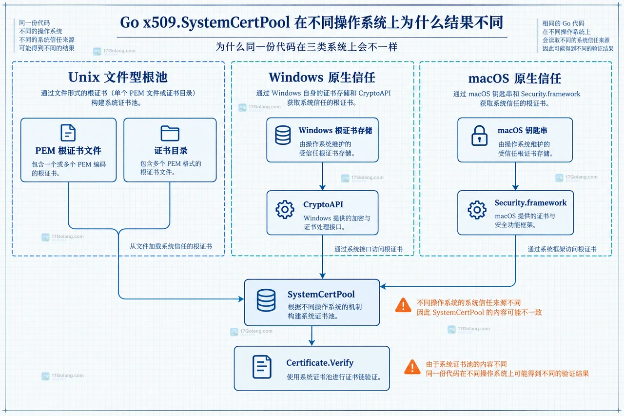 Go x509.SystemCertPool 加载系统根池并追加企业 CA 后交给证书验证的静态依赖关系图