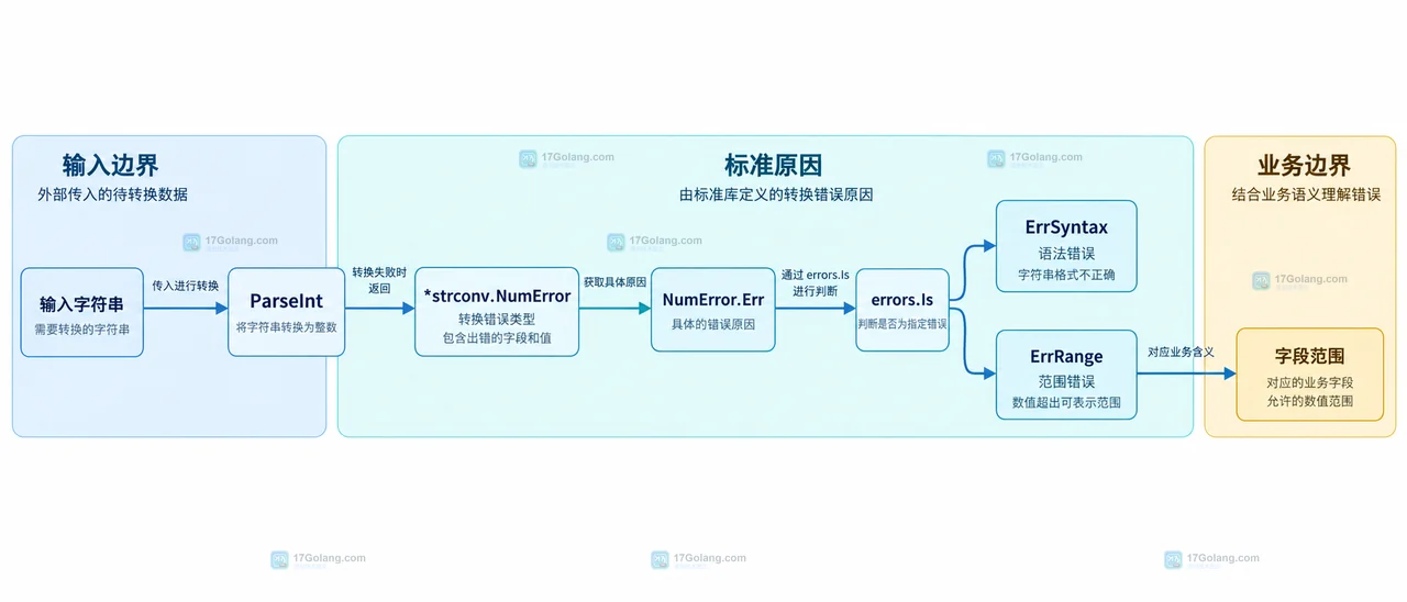 Go strconv.NumError 从 ParseInt 转换入口连接到 Func、Num、Err 字段的静态结构
