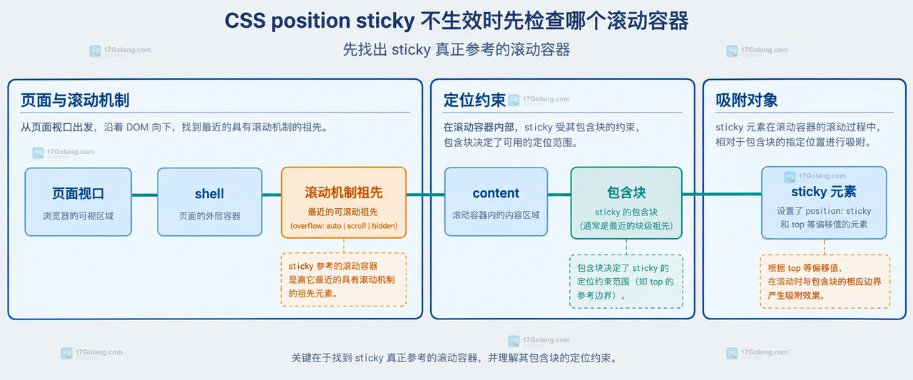 CSS sticky 失效排查中的 overflow、父级高度、flex 拉伸、inset top 与可移动空间关系图