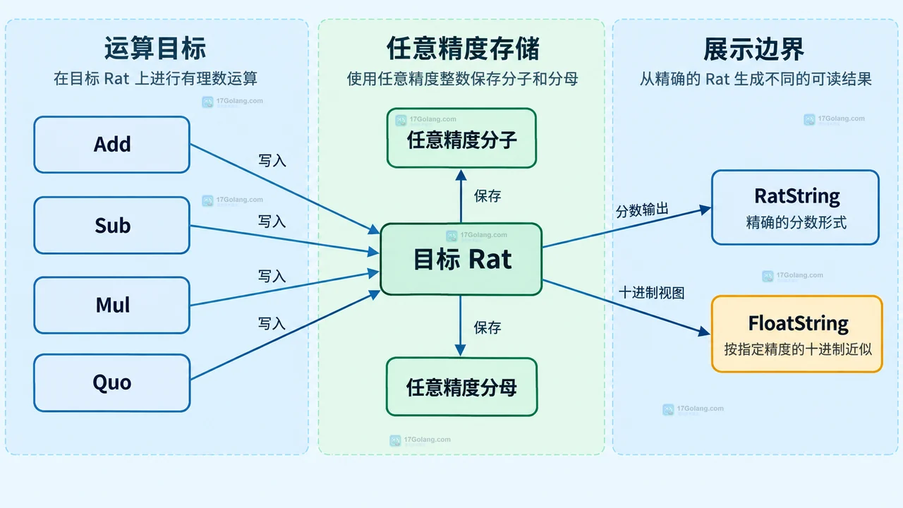 Go math big Rat 从 NewRat、SetFrac64 和 SetString 到分子分母输出的静态关系图