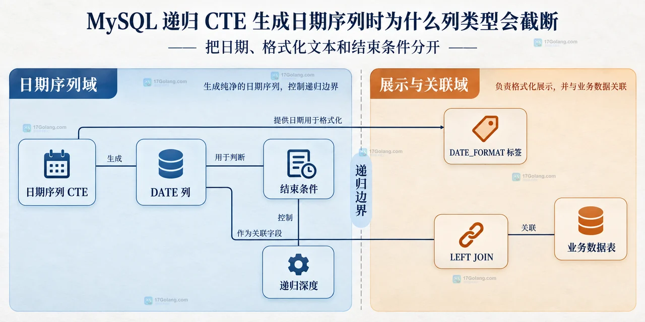 MySQL 递归 CTE 中非递归锚点、DATE 类型、DATE_ADD 与 CTE 日期列的静态边界关系