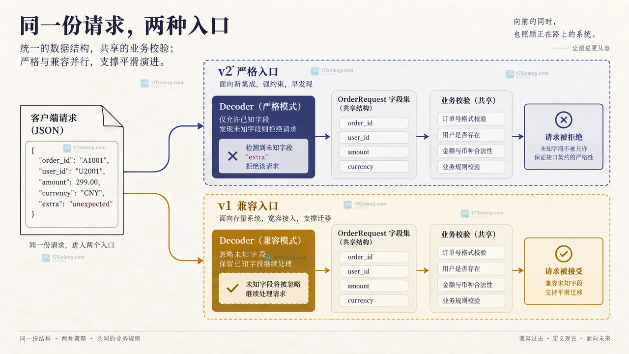 Go JSON 兼容入口到严格契约的迁移关系图