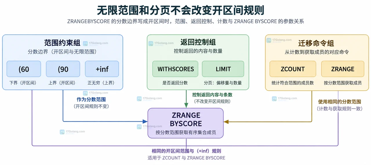 Redis ZRANGEBYSCORE 的闭区间、左开区间、右开区间和双开区间静态关系图