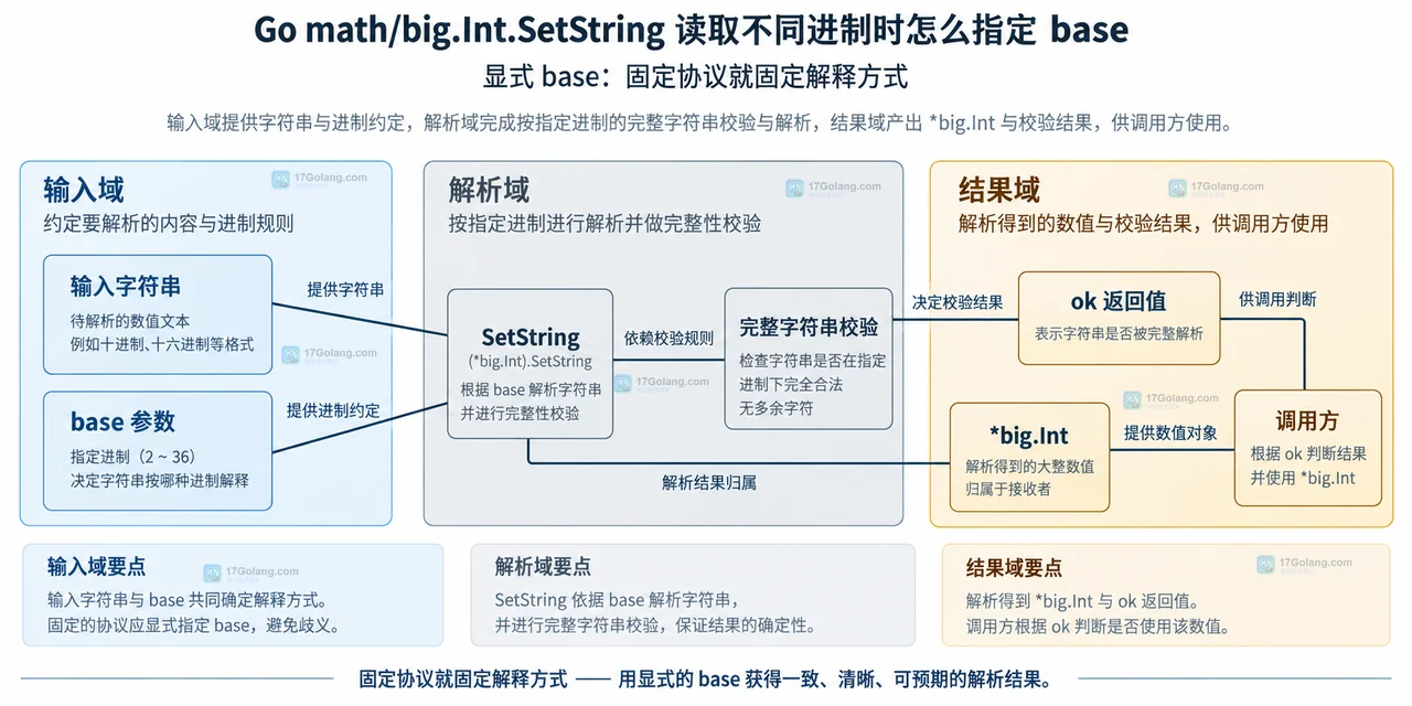 Go math big.Int.SetString base 等于零时前缀、下划线、实际进制和完整字符串的静态关系图