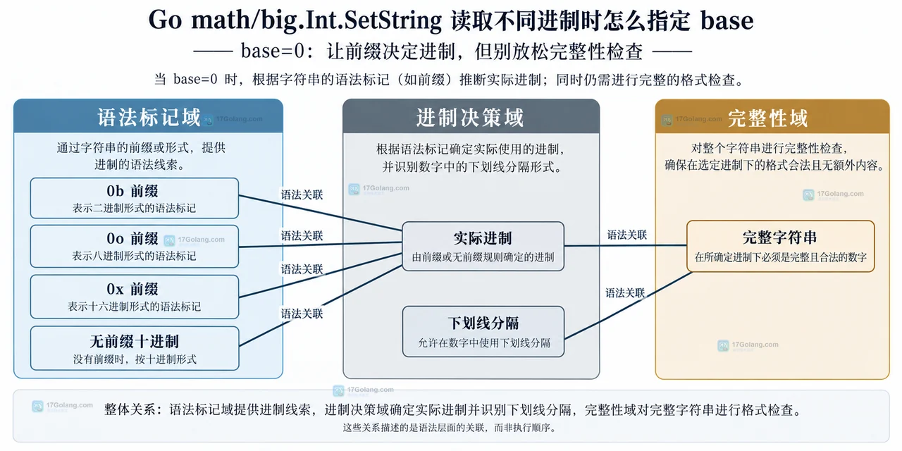 Go math big.Int.SetString 显式 base 下输入字符串、解析器、完整校验与结果边界的静态关系图