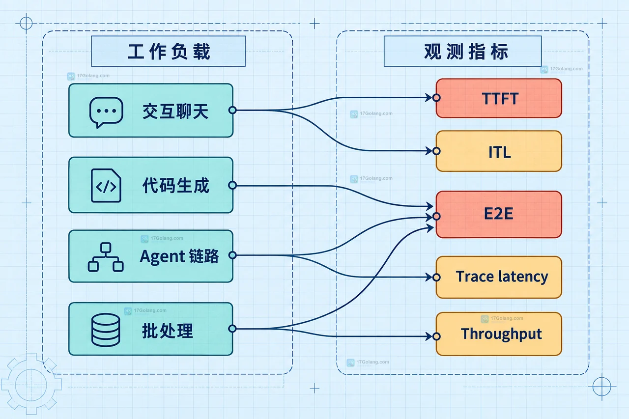 AI 推理请求中请求入口、排队检索、首 token 和最后 token 的延迟边界关系图