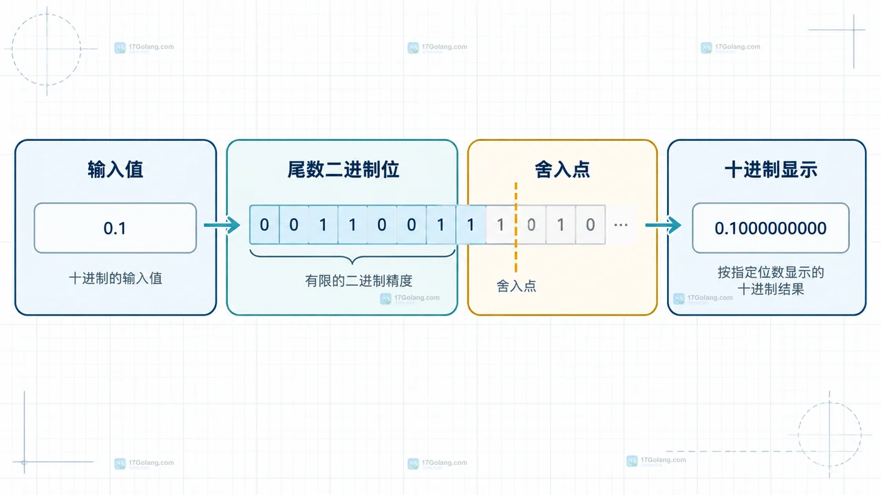 输入值、尾数二进制位、舍入点和十进制显示之间的关系框图
