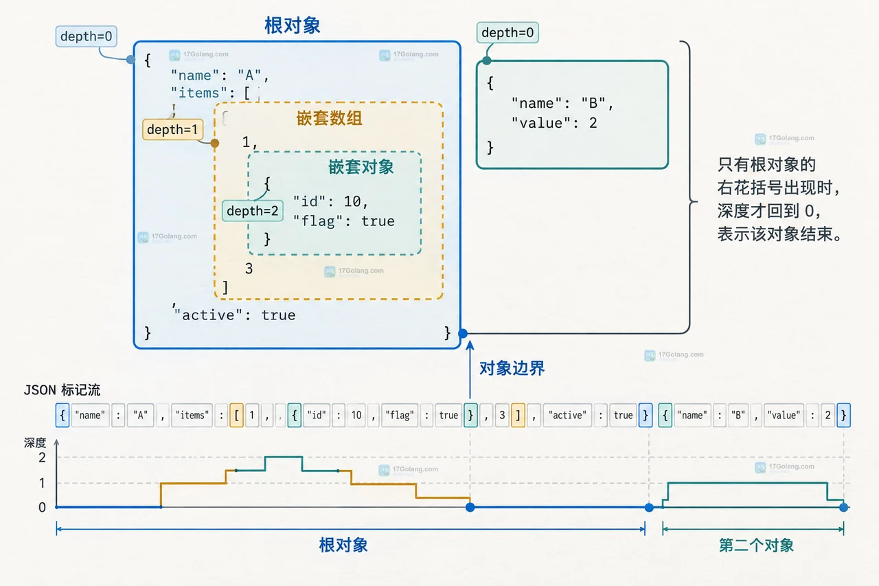Go json.Decoder.Token 在混合 JSON 流中用顶层深度区分对象和嵌套数组边界