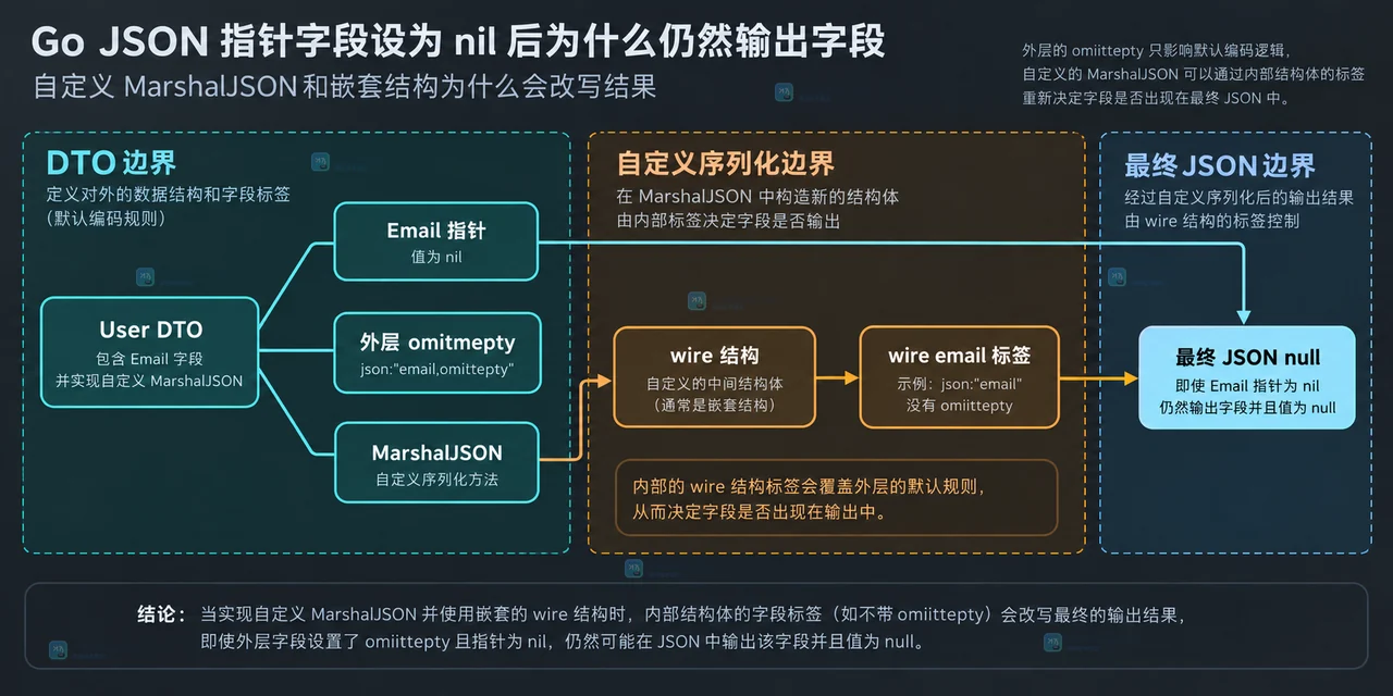 Go JSON Profile、nil 指针、omitempty 标签与 JSON null 和字段省略的边界关系图