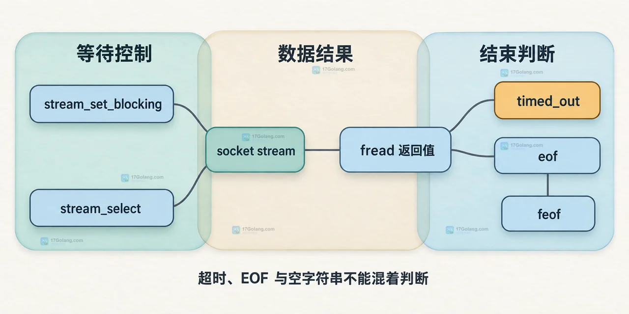 PHP stream_set_timeout、fread、stream_get_meta_data 与 timed_out、eof 的静态关系图