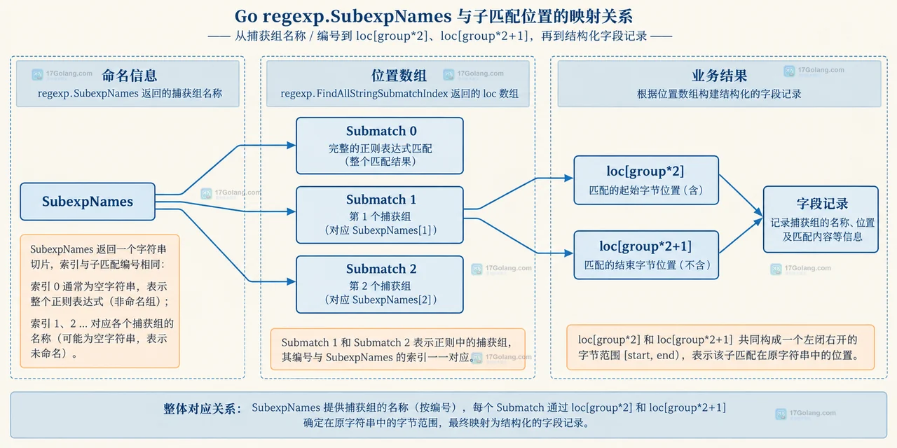 Go regexp FindAllStringSubmatchIndex 返回二维字节区间与捕获组的静态关系图