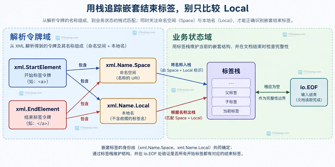 Go encoding/xml Token、StartElement、EndElement、xml.Name 与 io.EOF 的静态关系图