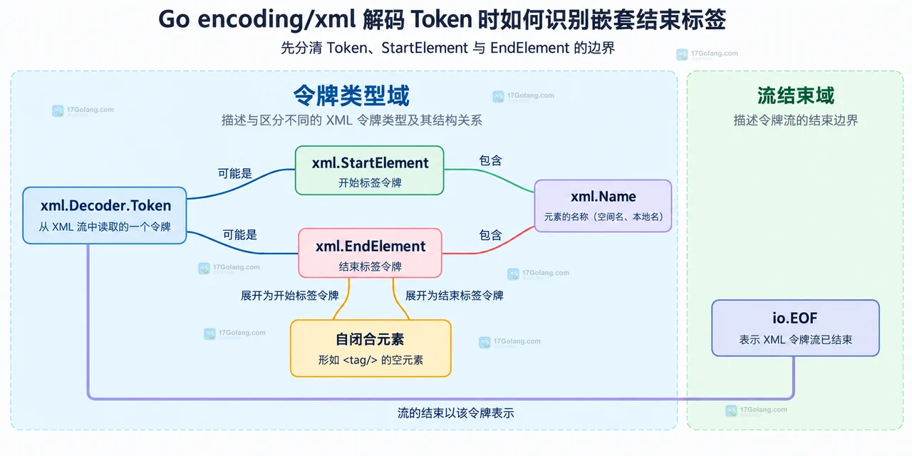Go xml.Decoder 使用 xml.Name 栈匹配嵌套 StartElement 和 EndElement 的关系图
