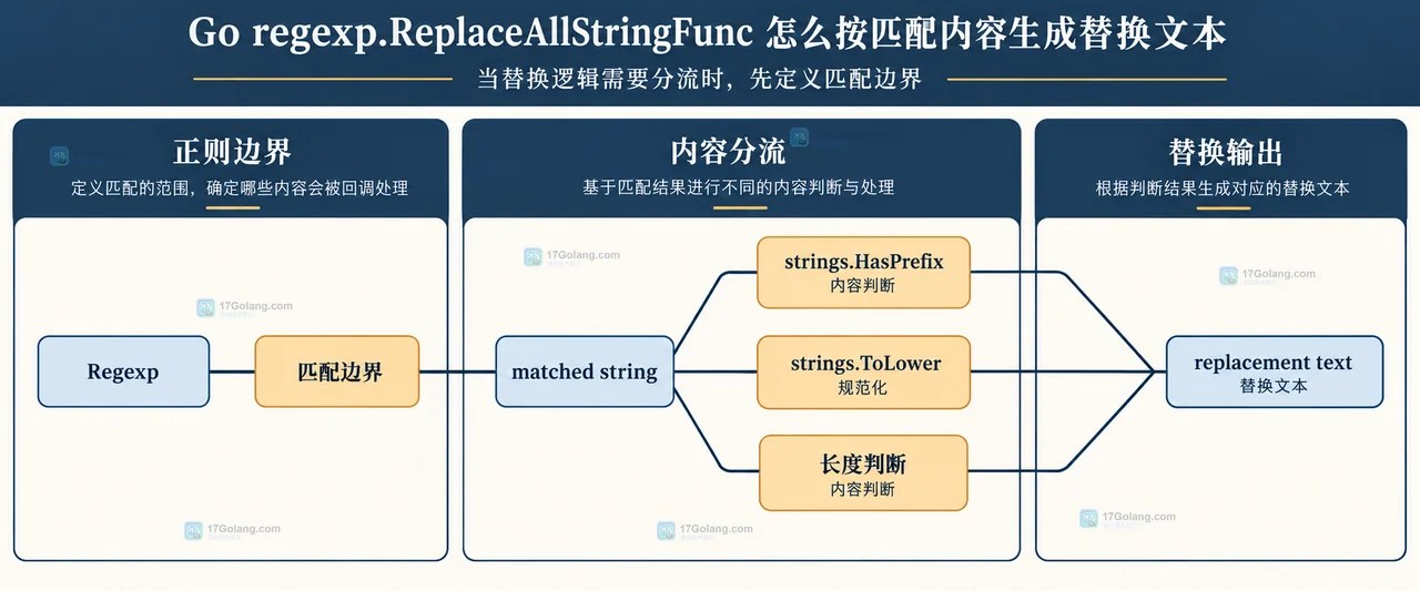 Go regexp ReplaceAllStringFunc 的完整匹配与回调返回值关系框图
