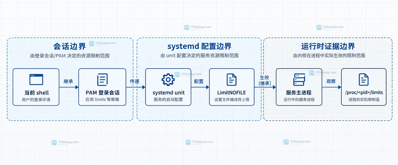 systemd LimitNOFILE 从 unit 配置继承到服务主进程和子进程的静态关系图