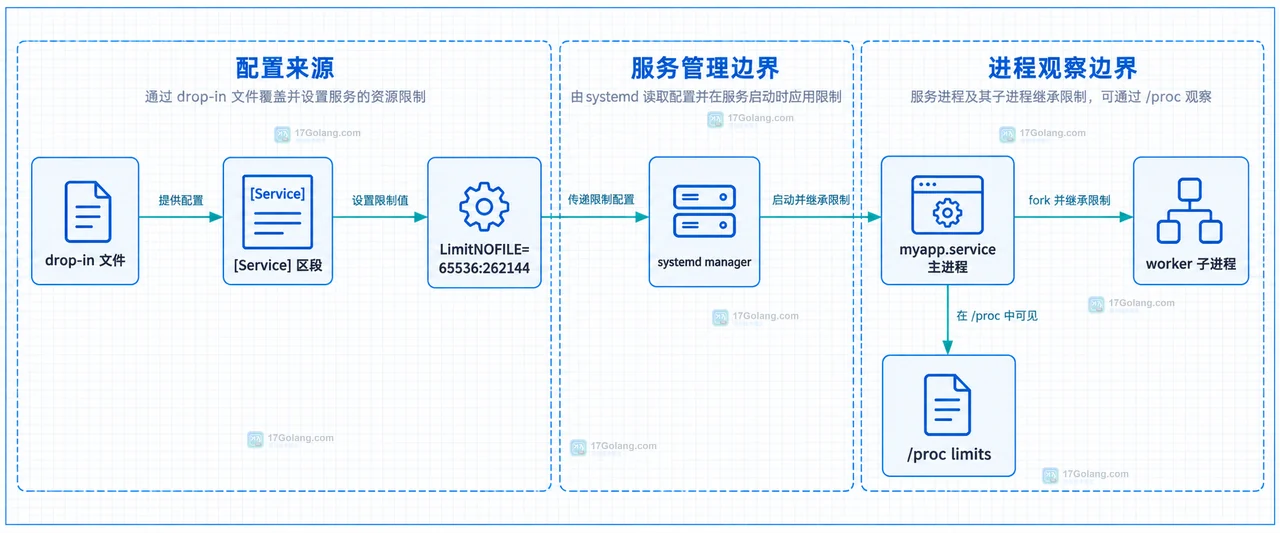 Linux ulimit、PAM 登录会话、systemd unit 与服务进程文件描述符限制边界关系图
