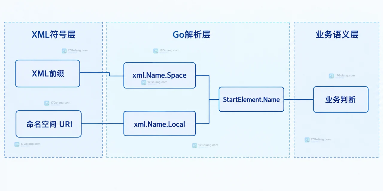 Go encoding/xml 结构体绑定中 XMLName 字段、namespace-URL 标签、Unmarshal 映射和 URI 约束的静态关系