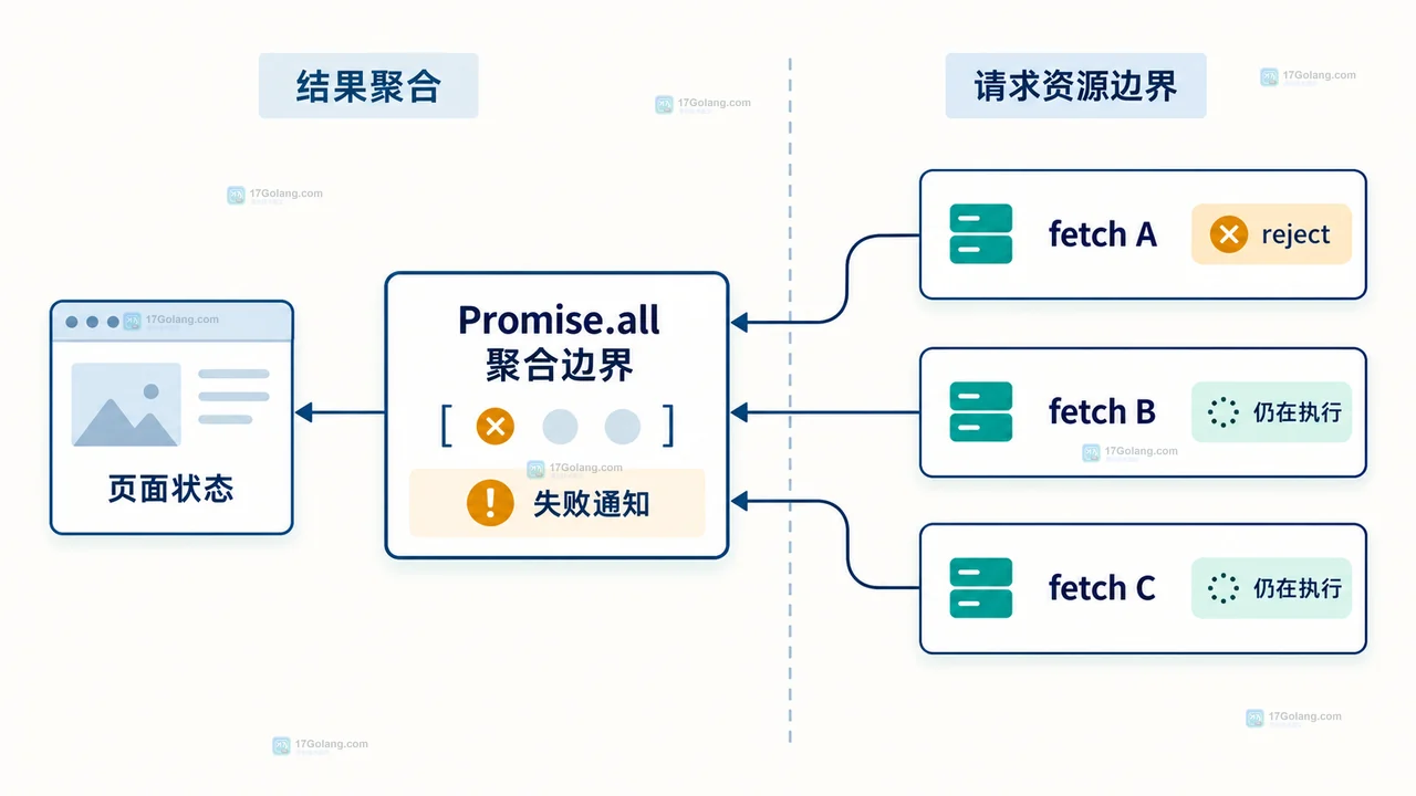 JavaScript AbortController 将取消信号传给多个 fetch 并由请求代次保护界面的关系图