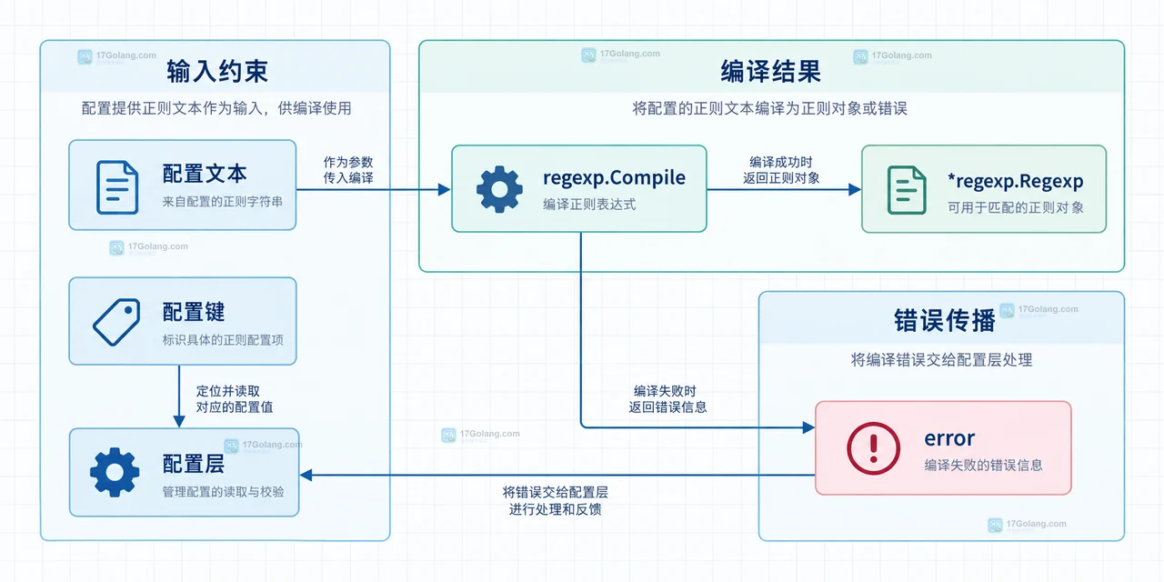 Go regexp.Compile 连接配置文本、配置键、Regexp 编译结果和 error 的静态边界图