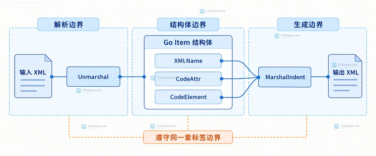 Go encoding/xml 中 item 的同名属性和子元素分别映射到 CodeAttr 与 CodeElement 的静态结构图