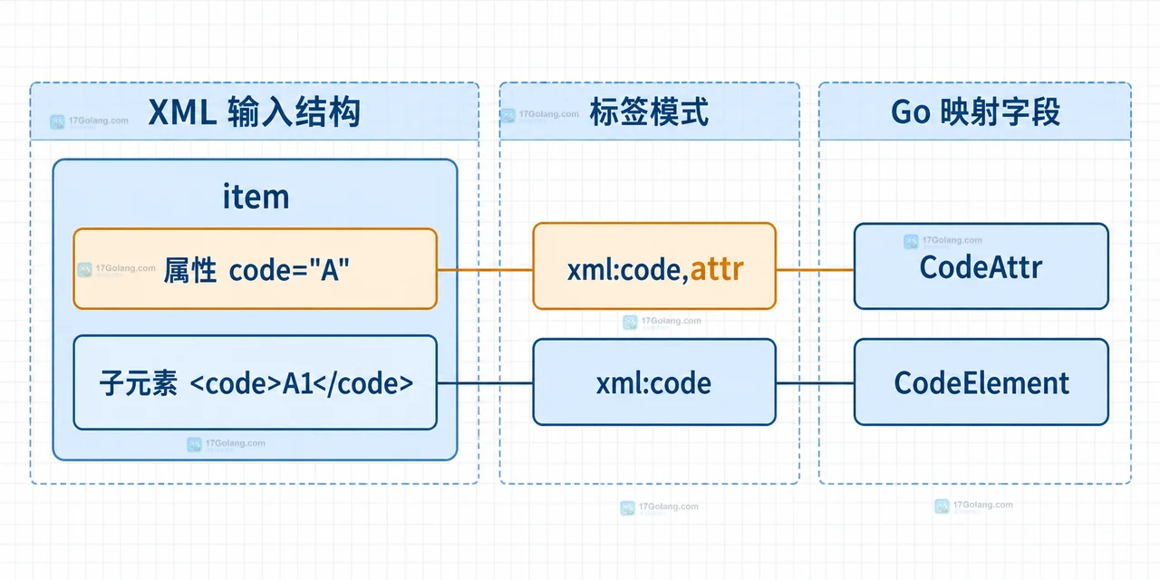 Go encoding/xml 的 Unmarshal、Item 结构体和 MarshalIndent 共享属性与子元素标签边界的静态结构图