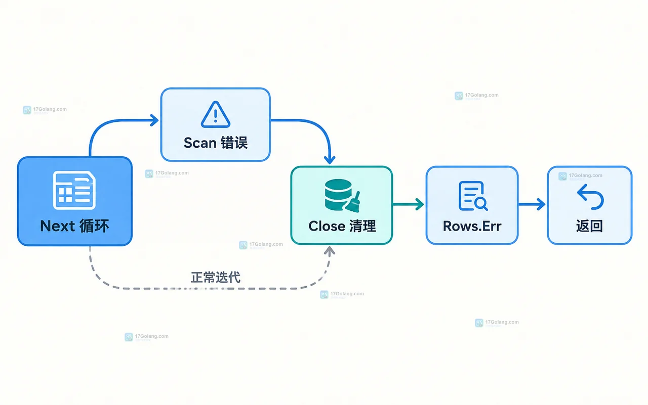 Go database/sql 查询请求、Rows 结果集、驱动连接与连接池的资源边界