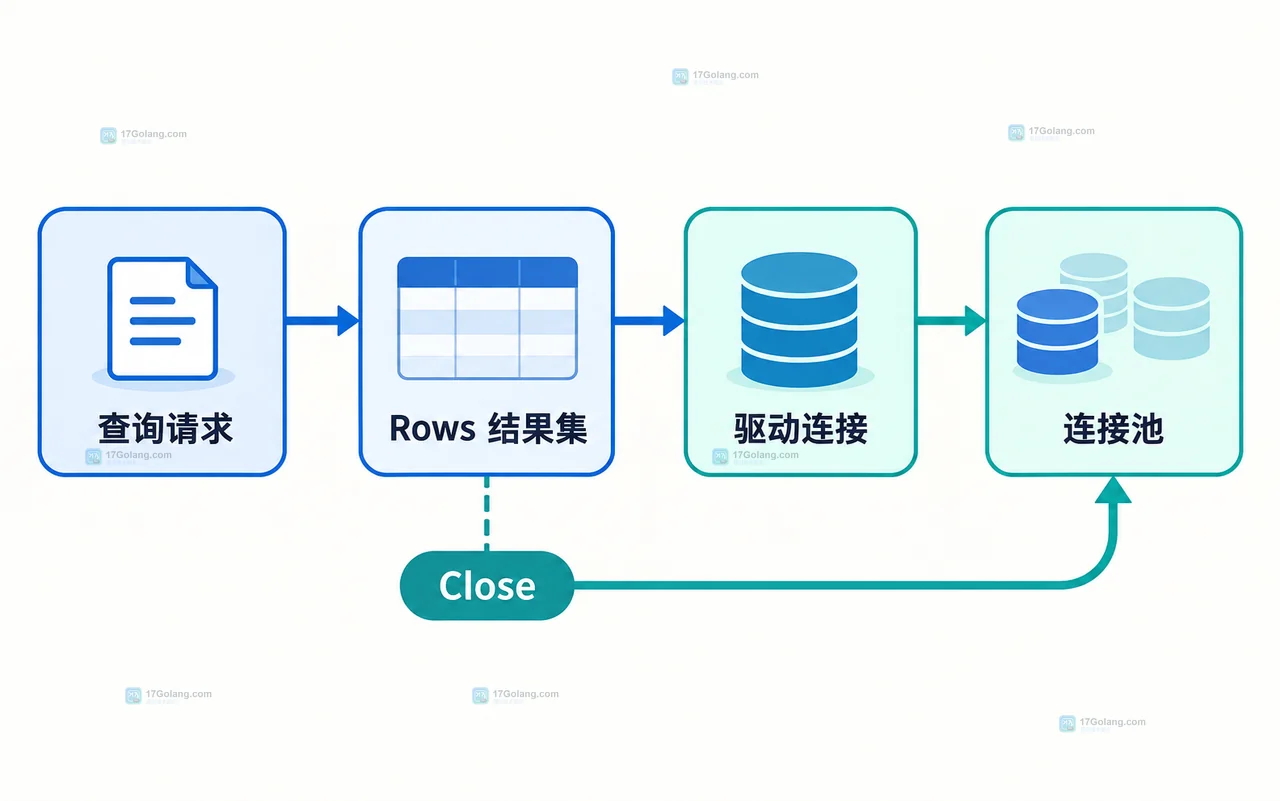 Go Rows 的 Next 循环、Scan 错误、Close 清理和 Rows.Err 检查边界