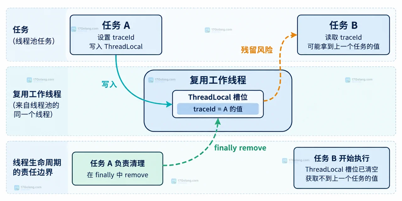 Java ScopedValue 从请求边界进入动态作用域并由服务调用链读取不可变上下文的结构图