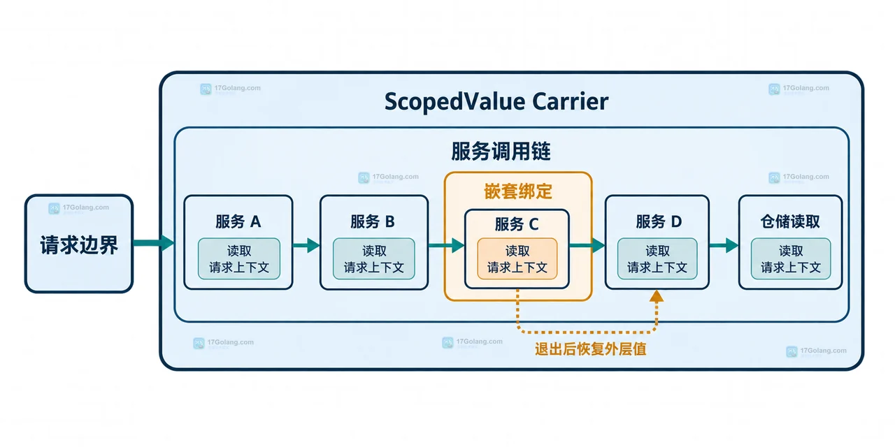 Java ThreadLocal 在线程池复用任务之间残留并通过 finally remove 清理的结构图