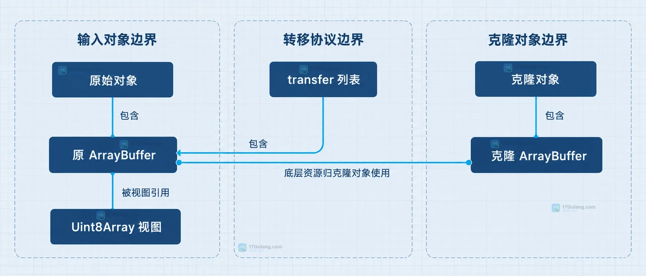 structuredClone 转移后原 ArrayBuffer 与 TypedArray 视图失效、克隆缓冲区仍可读取的诊断关系图