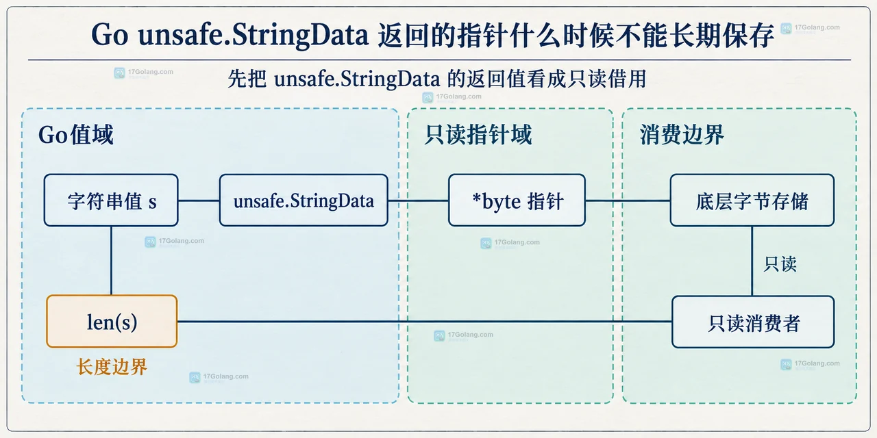 Go unsafe.StringData 指针与 uintptr 生命周期关系图,展示 GC 可追踪引用和脱离追踪的地址整数