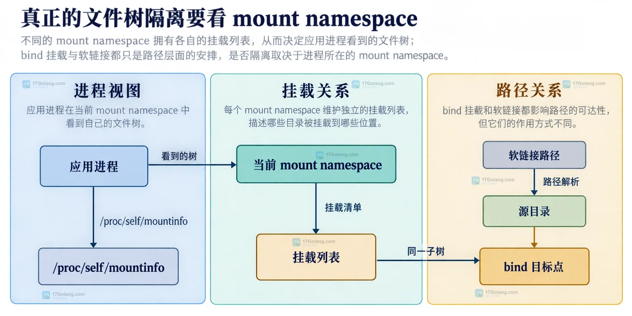 Linux mount bind 与软链接分别对应路径解析域和挂载视图域的静态关系图