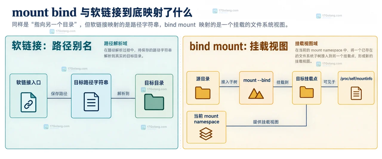 Linux mount namespace 中应用进程、挂载列表、bind 目标点和软链接路径的静态关系图