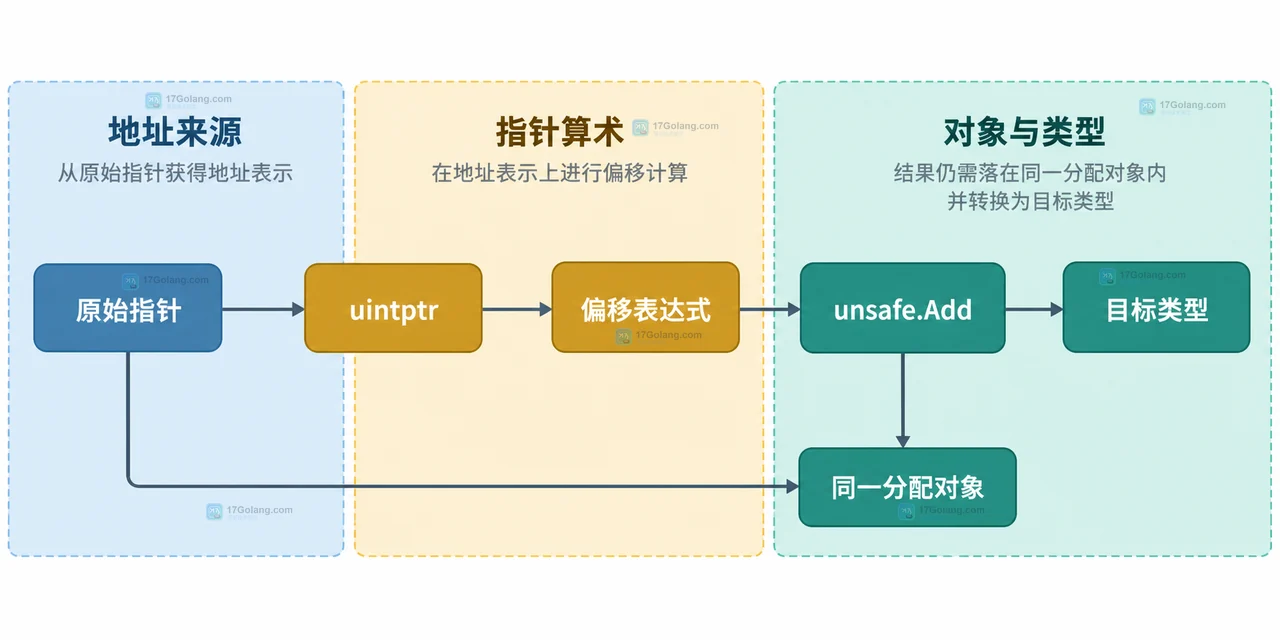 Go checkptr 中 unsafe.Pointer、uintptr、原始分配对象和目标类型的静态边界关系