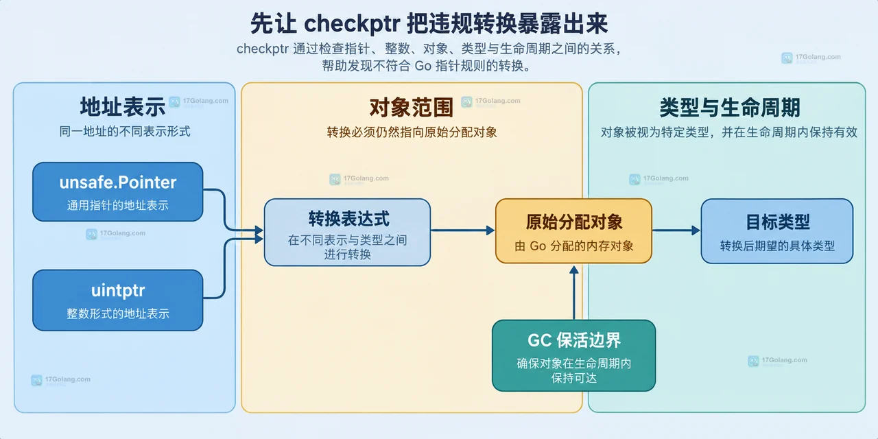 Go checkptr 指针算术、unsafe.Add 与同一分配对象范围的静态关系