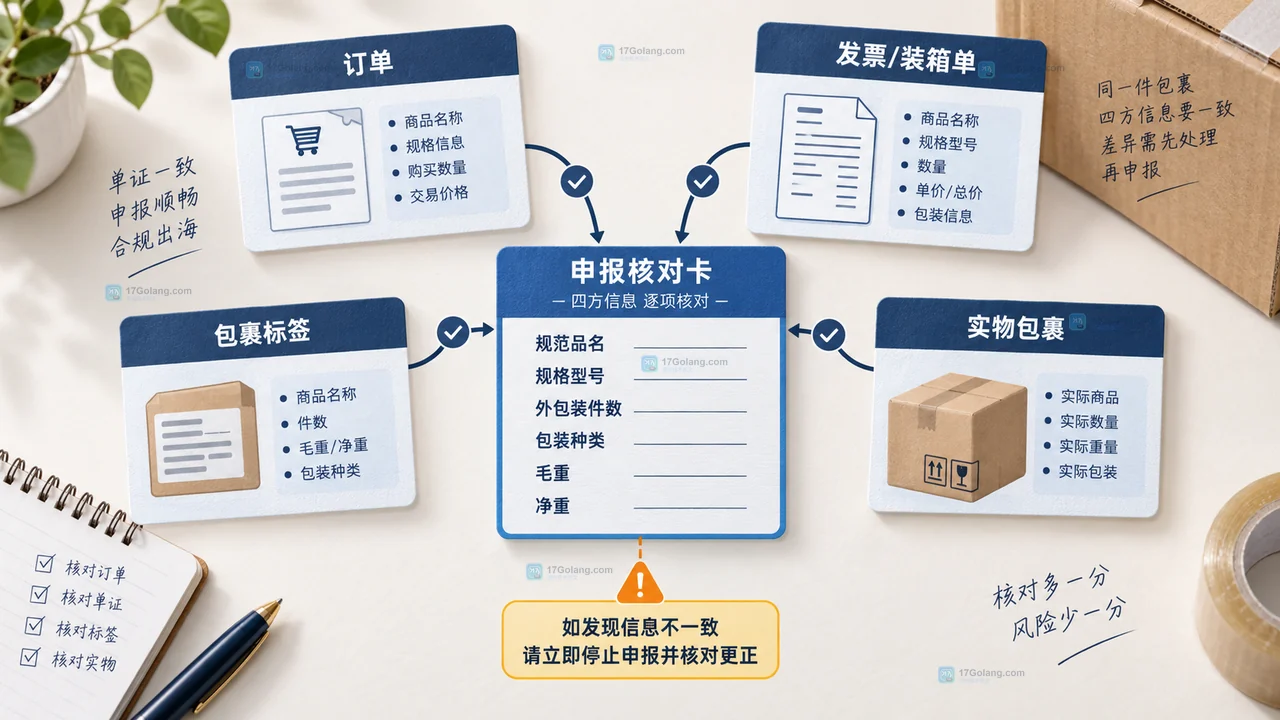 跨境电商出口小包申报前核对出口场景申报主体交易收款物流信息的原创工作台示意图