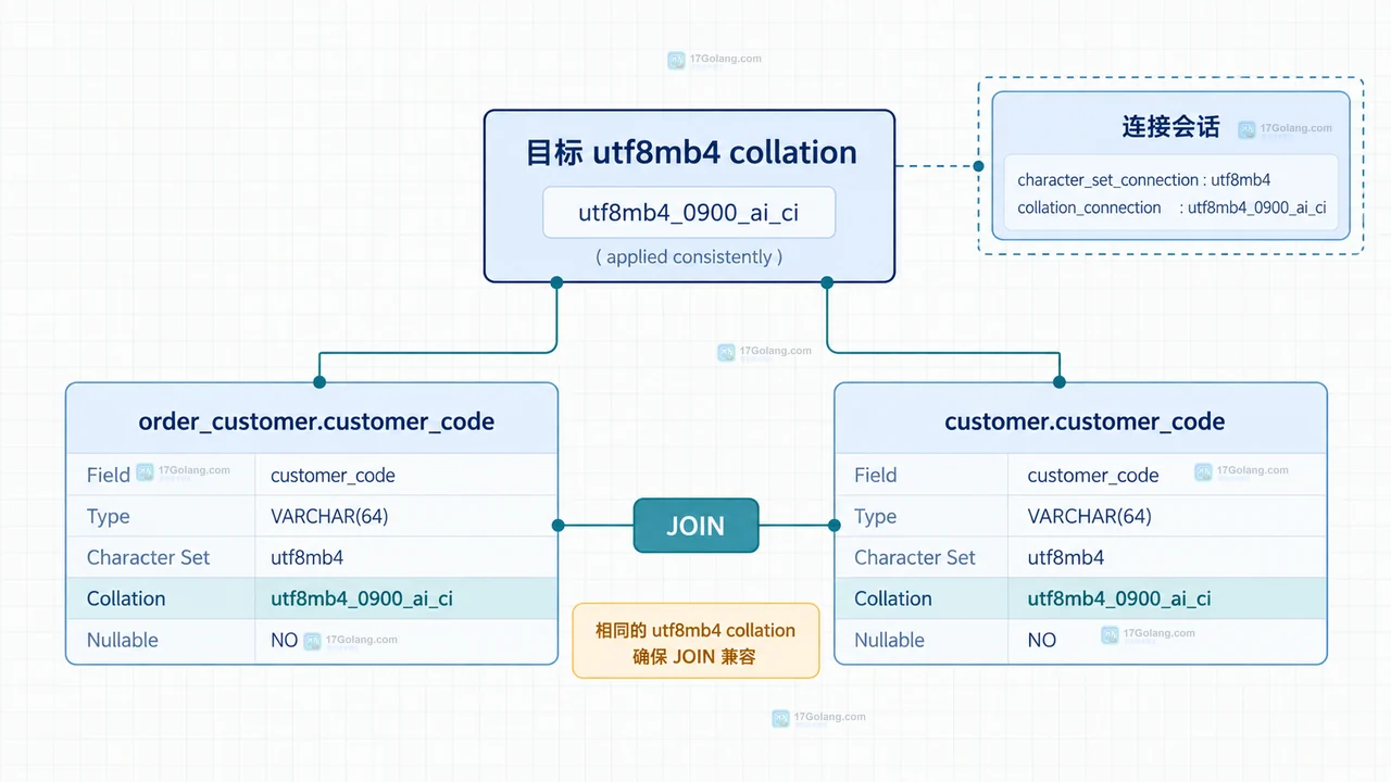 MySQL JOIN 两侧 customer_code 字段的字符集与 collation 元数据对照框图